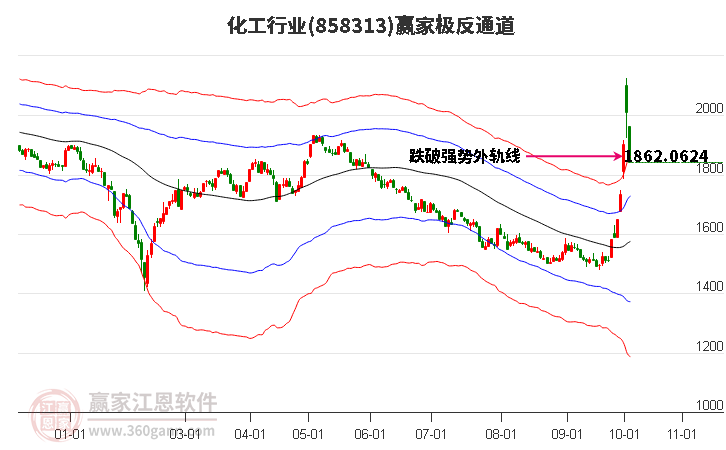 858313化工赢家极反通道工具