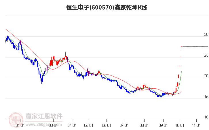 600570恒生电子赢家乾坤K线工具