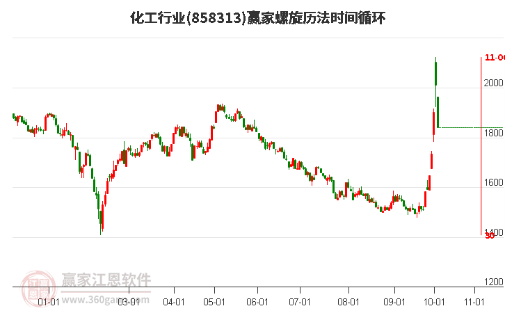 化工行业螺旋历法时间循环工具