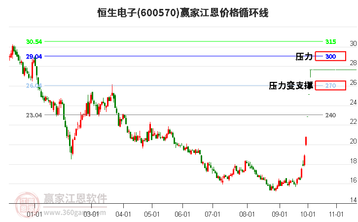 600570恒生电子江恩价格循环线工具