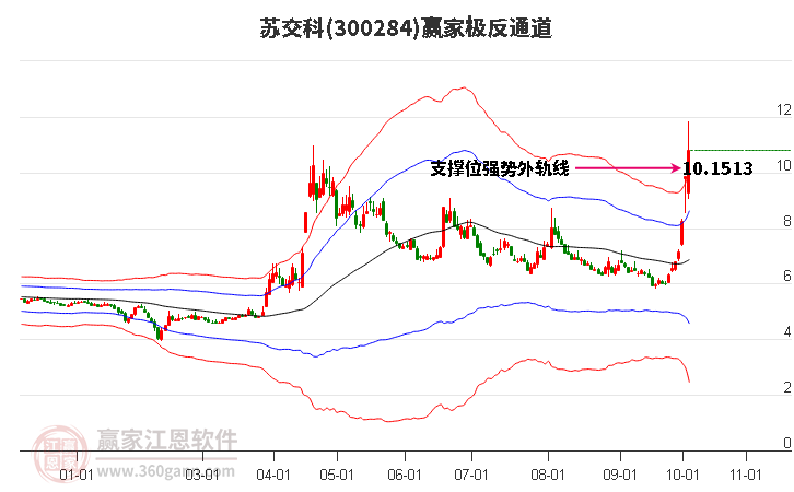 300284苏交科赢家极反通道工具