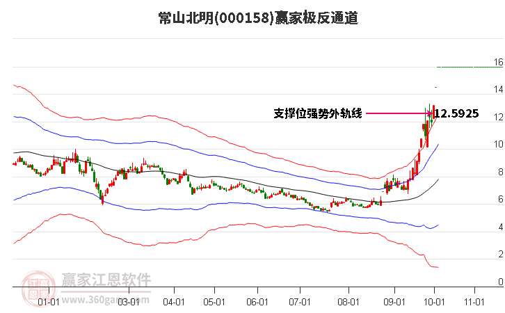 000158常山北明赢家极反通道工具