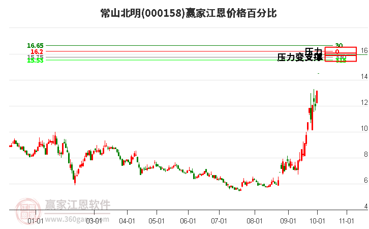 000158常山北明江恩价格百分比工具