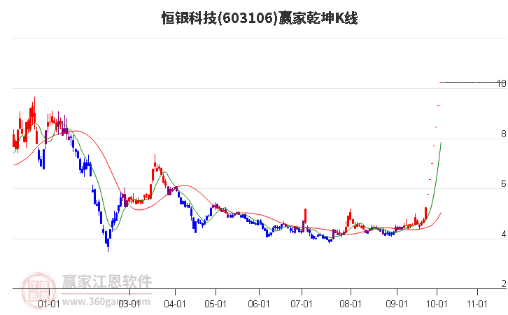 603106恒银科技赢家乾坤K线工具