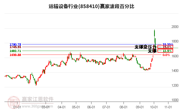 运输设备行业波段百分比工具