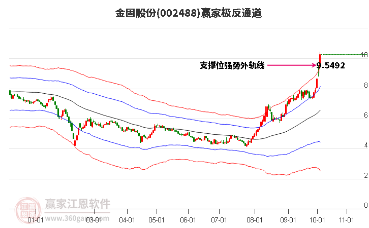 002488金固股份贏家極反通道工具