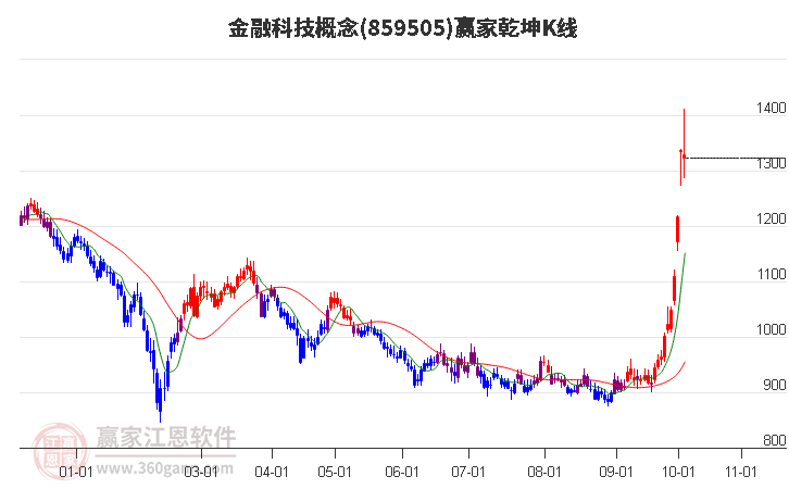 859505金融科技赢家乾坤K线工具