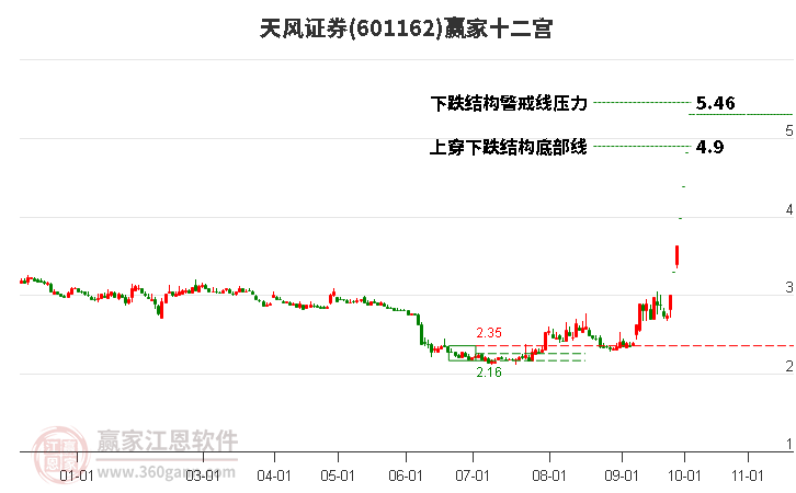 天风证券