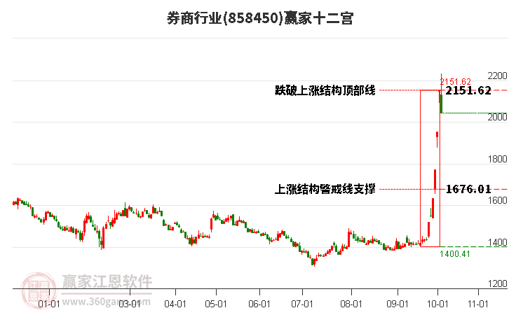 858450券商赢家十二宫工具