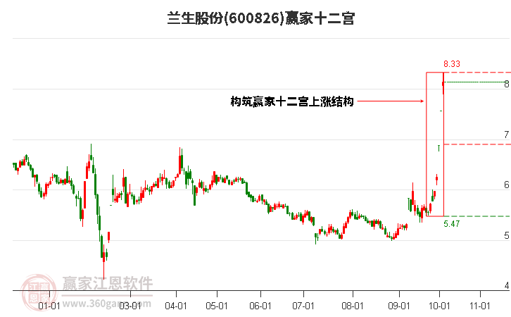 600826兰生股份赢家十二宫工具