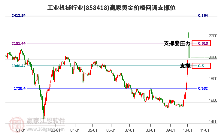 工业机械行业黄金价格回调支撑位工具