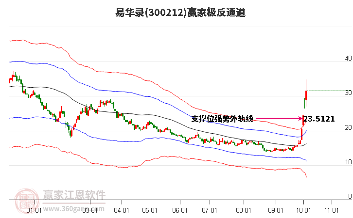 300212易华录赢家极反通道工具