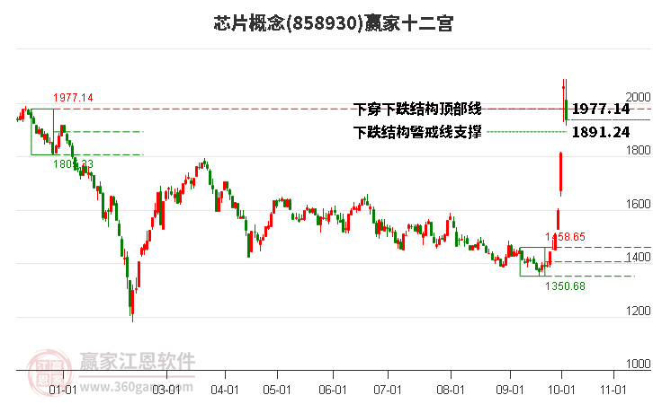 858930芯片赢家十二宫工具