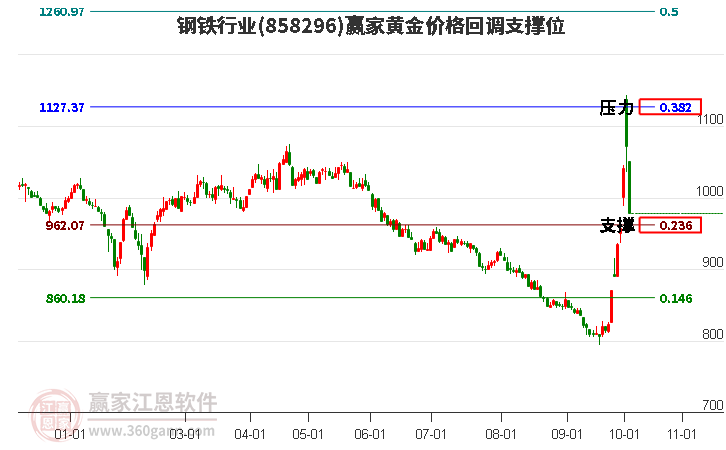 钢铁行业黄金价格回调支撑位工具