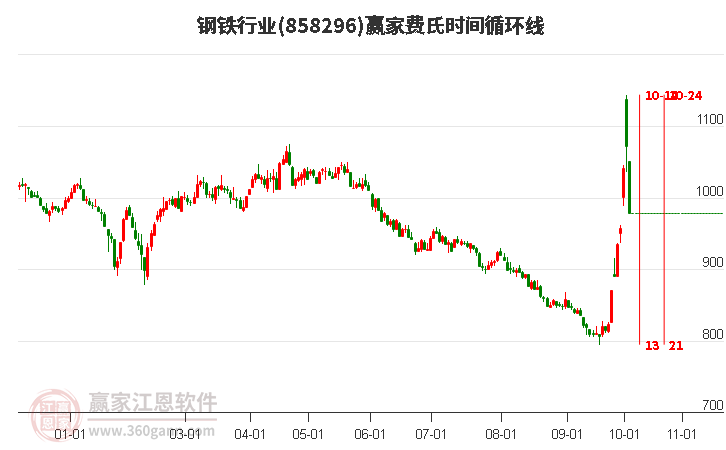 钢铁行业赢家费氏时间循环线工具