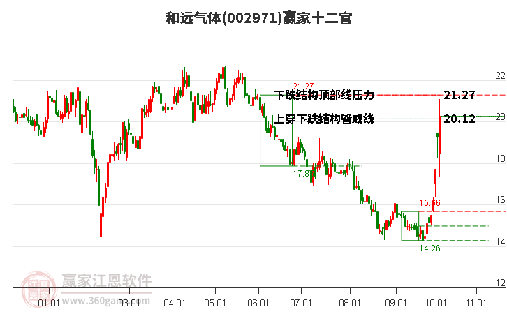 002971和远气体赢家十二宫工具