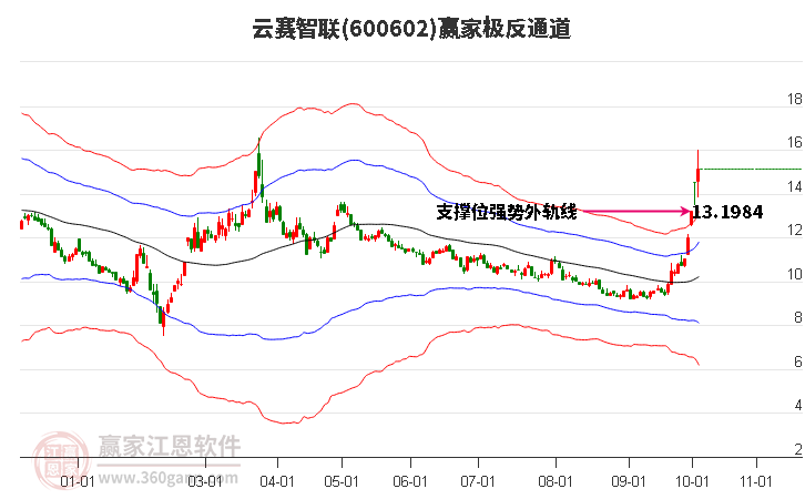 600602云赛智联赢家极反通道工具
