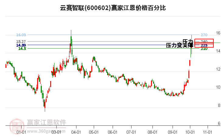 600602云赛智联江恩价格百分比工具