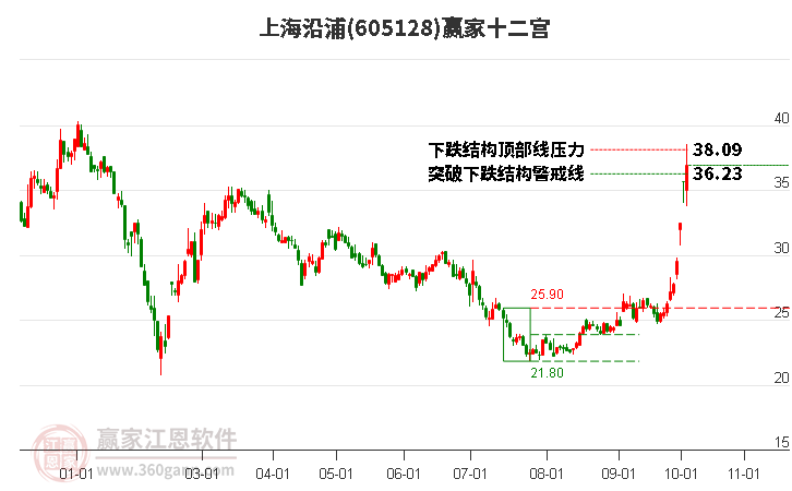 605128上海沿浦赢家十二宫工具