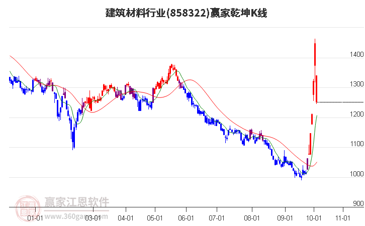 858322建筑材料赢家乾坤K线工具