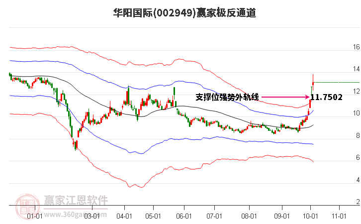 002949华阳国际赢家极反通道工具