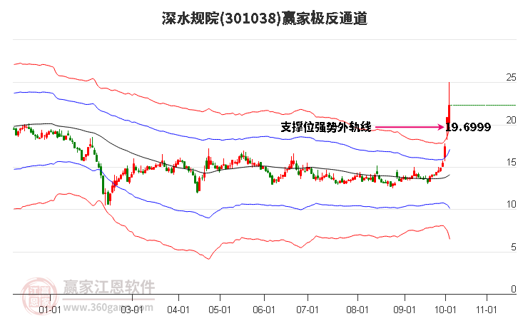 301038深水规院赢家极反通道工具