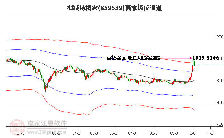 859539拟减持赢家极反通道工具