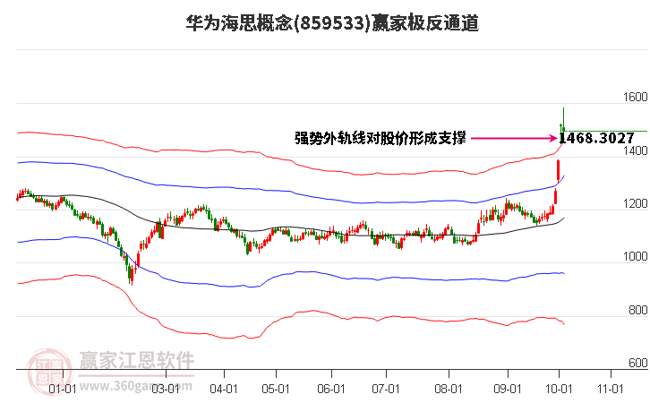 859533华为海思赢家极反通道工具