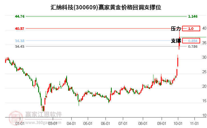 300609汇纳科技黄金价格回调支撑位工具