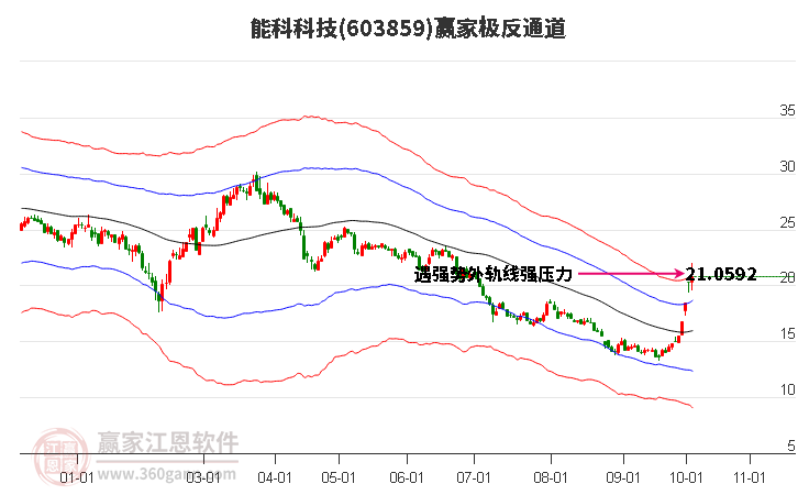 603859能科科技赢家极反通道工具