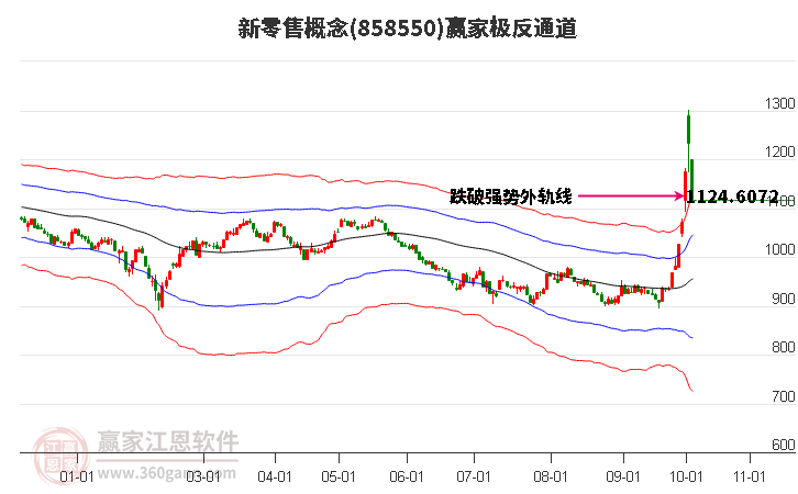 858550新零售赢家极反通道工具