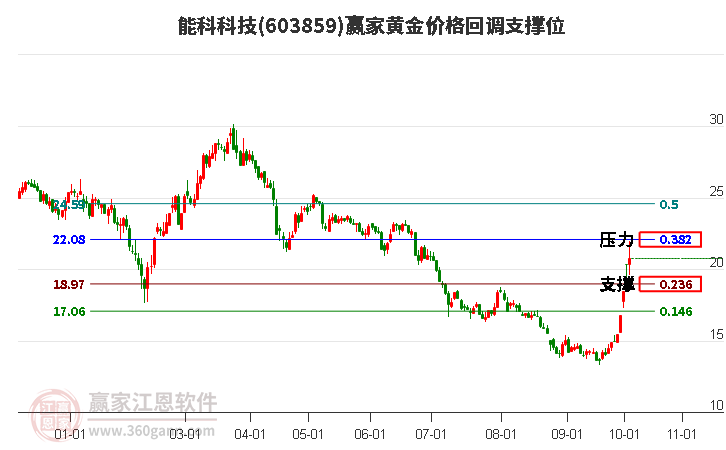 603859能科科技黄金价格回调支撑位工具