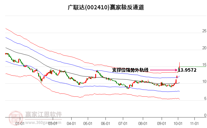 002410广联达赢家极反通道工具