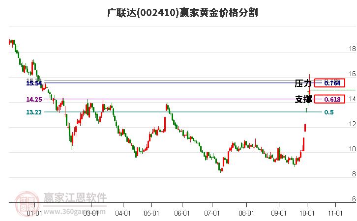 002410广联达黄金价格分割工具