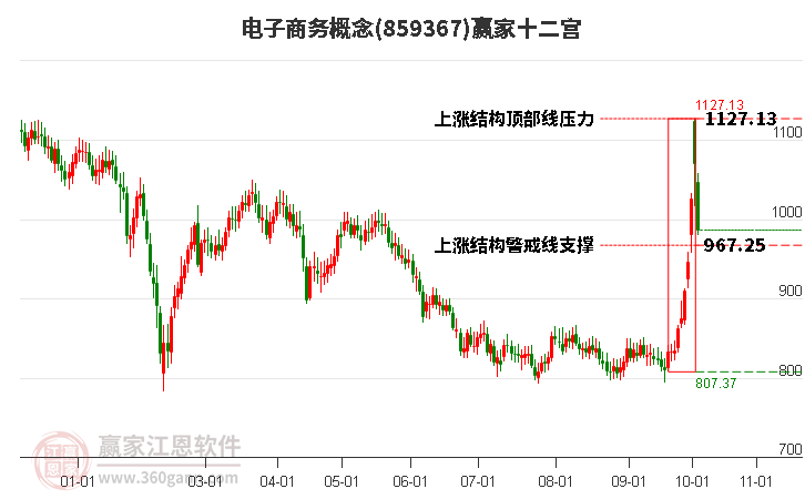 859367电子商务赢家十二宫工具