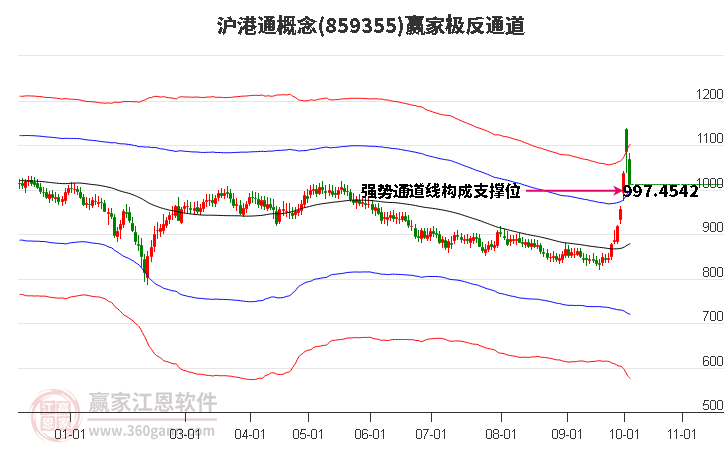 859355沪港通赢家极反通道工具