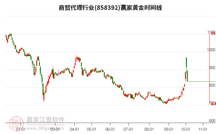 商贸代理行业黄金时间周期线工具