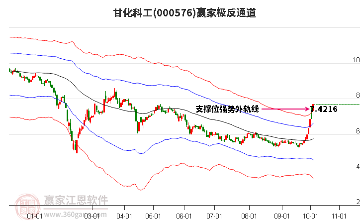 000576甘化科工赢家极反通道工具