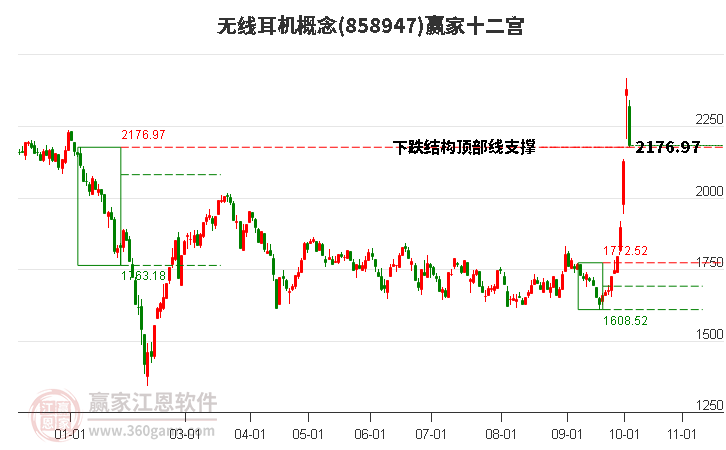 858947无线耳机赢家十二宫工具