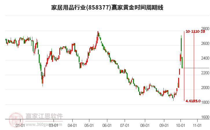 家居用品行业黄金时间周期线工具