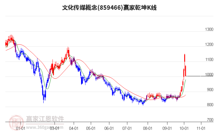 859466文化传媒赢家乾坤K线工具