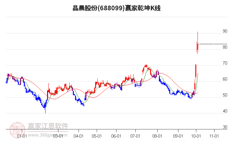 688099晶晨股份赢家乾坤K线工具