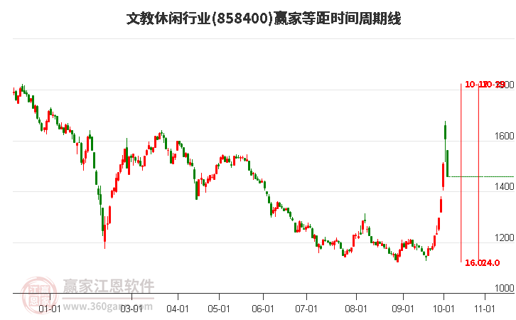 文教休闲行业赢家等距时间周期线工具