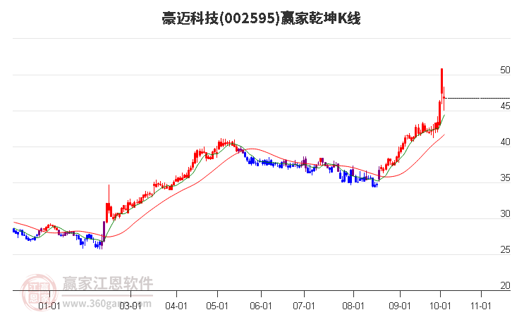 002595豪迈科技赢家乾坤K线工具