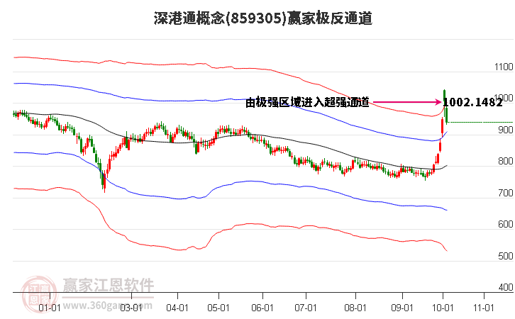 859305深港通赢家极反通道工具