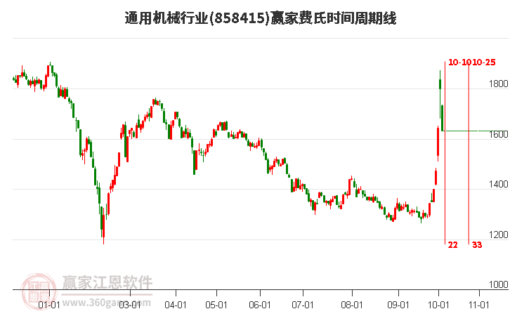 通用机械行业费氏时间周期线工具