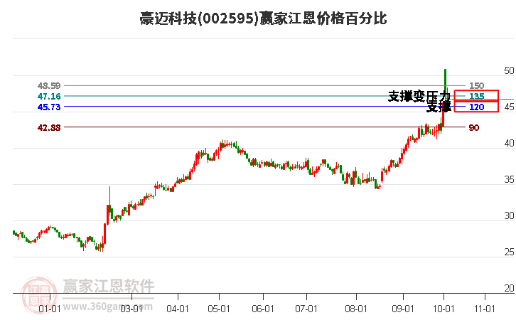 002595豪迈科技江恩价格百分比工具