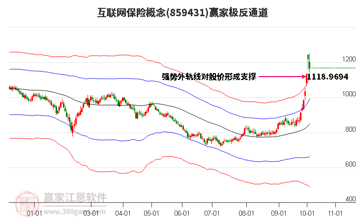 859431互联网保险赢家极反通道工具