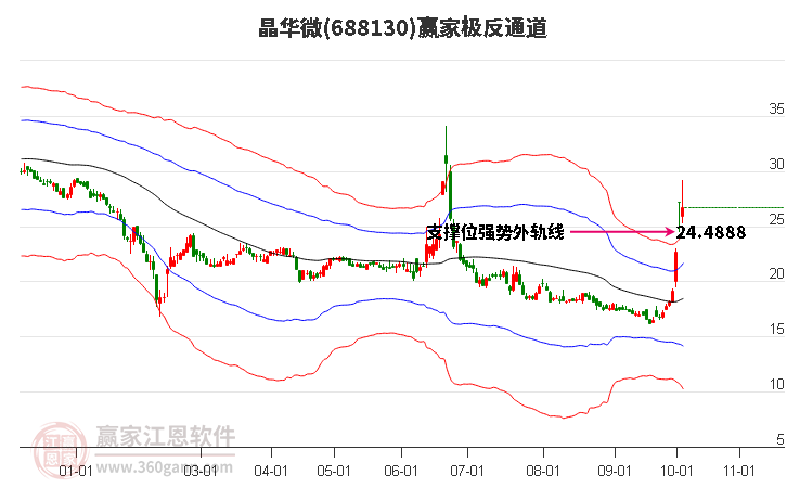 688130晶华微赢家极反通道工具