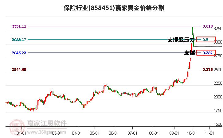 保险行业黄金价格分割工具